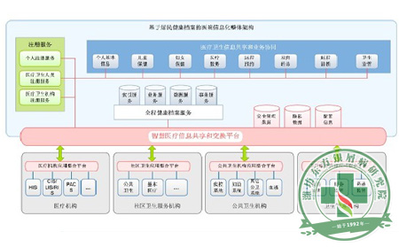 健康管理系统建设