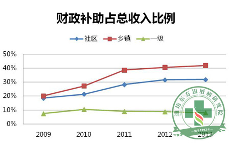 体制外基础医疗仍有机会 政策影响基础医疗四个方面