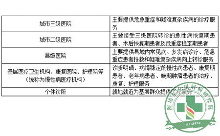 推动分级诊疗制度 制定2017年须实现系统目标