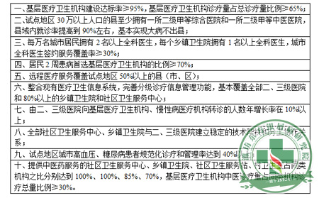 推动分级诊疗制度 制定2017年须实现系统目标